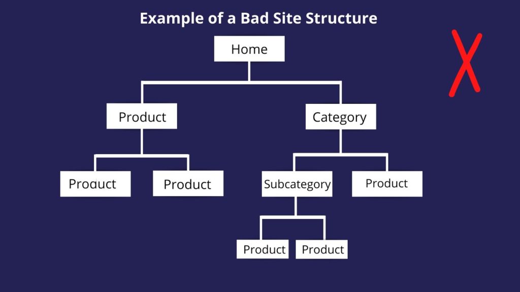 bad site structure